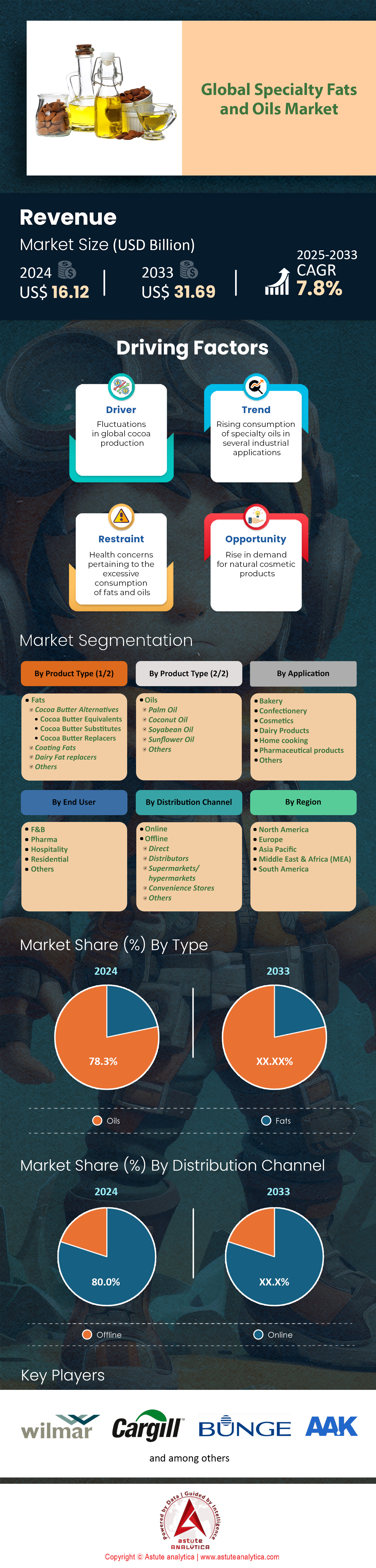 Specialty Fats and Oils Market